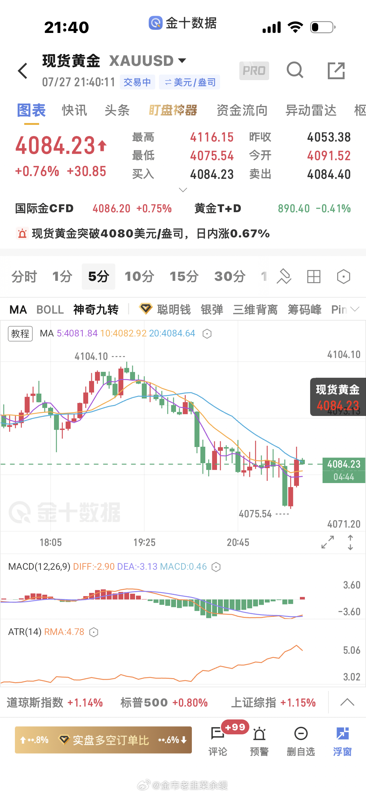 黄金  4084继续多，防守4072 