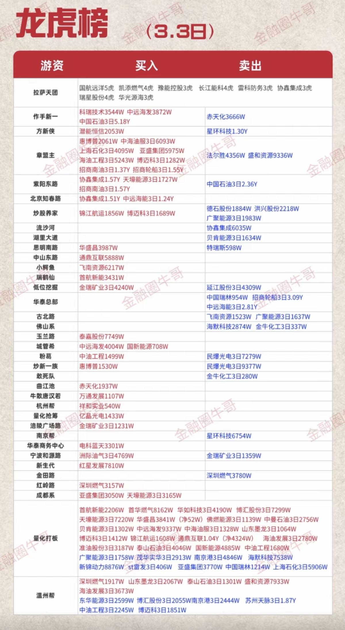 3.3周二  看看游资大佬们都买了啥？
龙虎榜数据！

中国石油竟然上了龙虎榜！