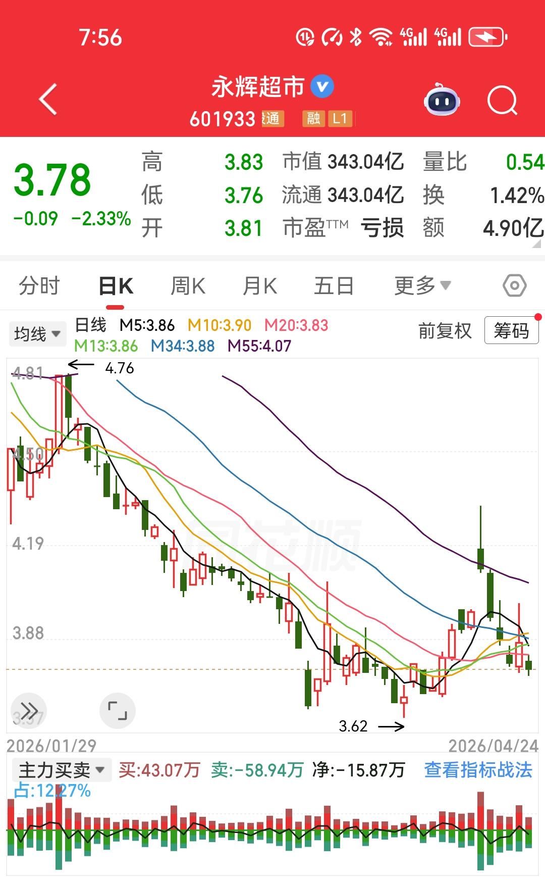 昨天永辉超市那波冲高，差点没把我看吐，从3.77硬拉到4块，一根直线窜上去，振幅