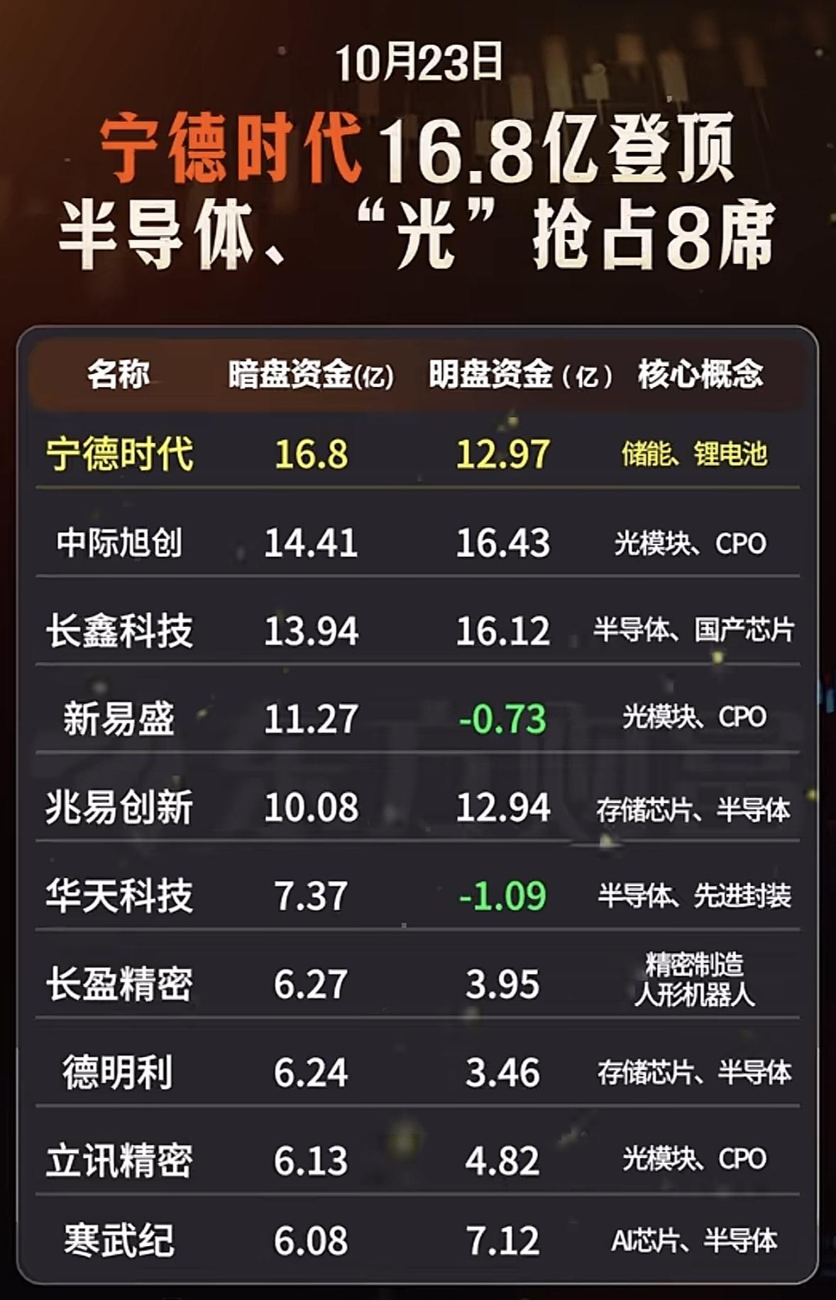 10月23日主力暗盘抢筹，宁德时代16.8亿领跑，半导体行业火热。

2026年