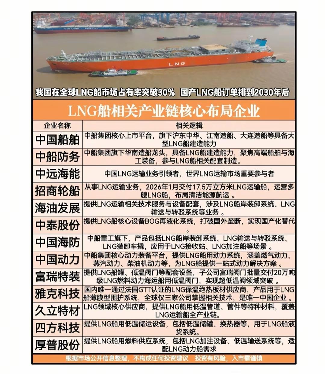 万亿LNG航运风口来袭！全产业链核心龙头一览。国产LNG船爆单到2030年，核心