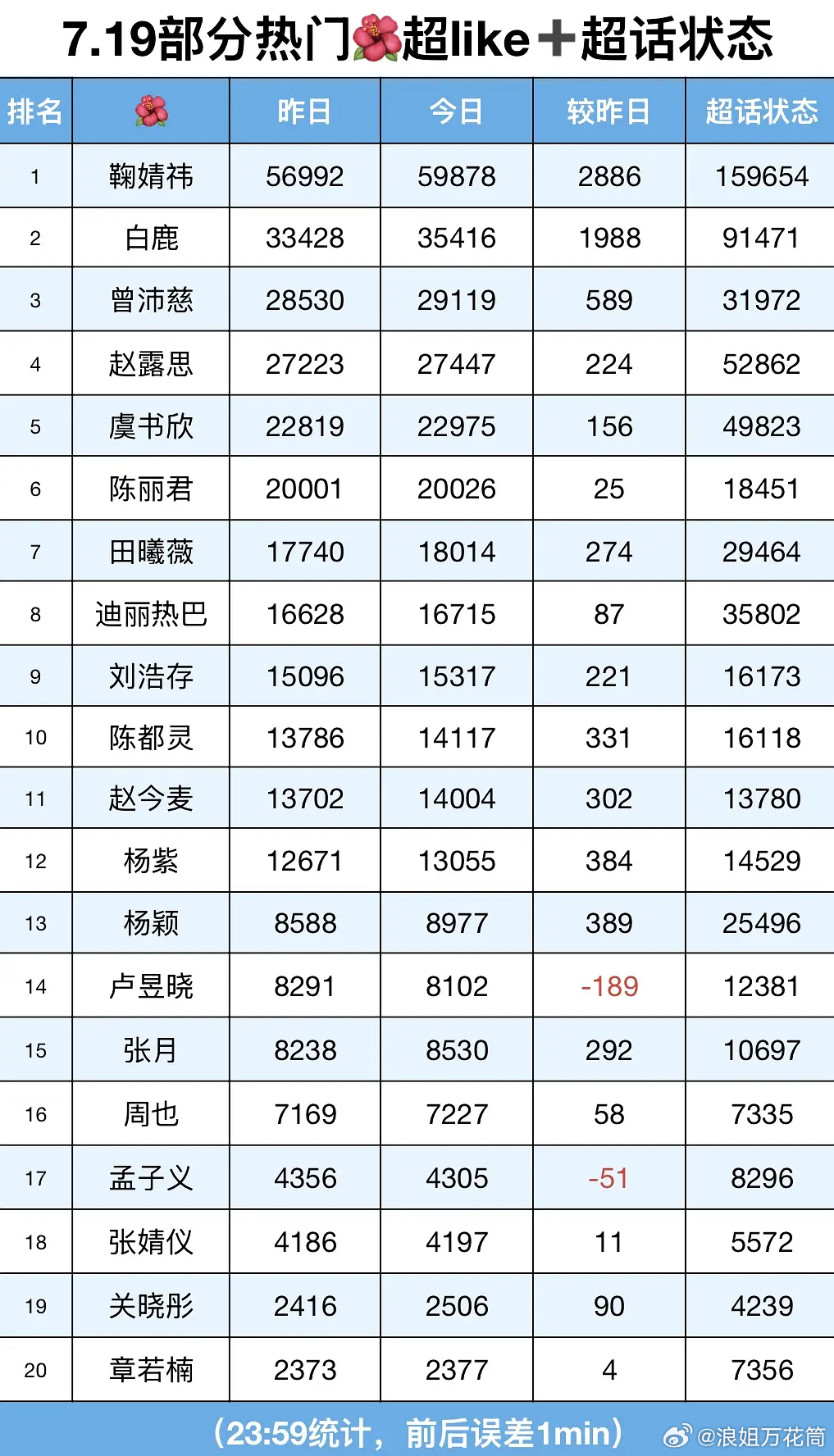 7月19日内娱女明星超like数据大拉表📊恭喜曾沛慈姐姐昨日新增589，超li