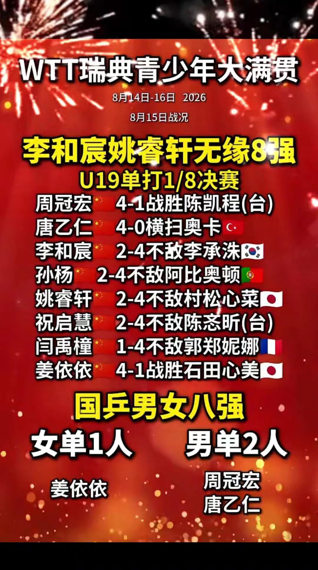 李和宸姚睿轩无缘瑞典青少年大满贯男女单八强，国男单八强占2席，女单占1席，孙杨2
