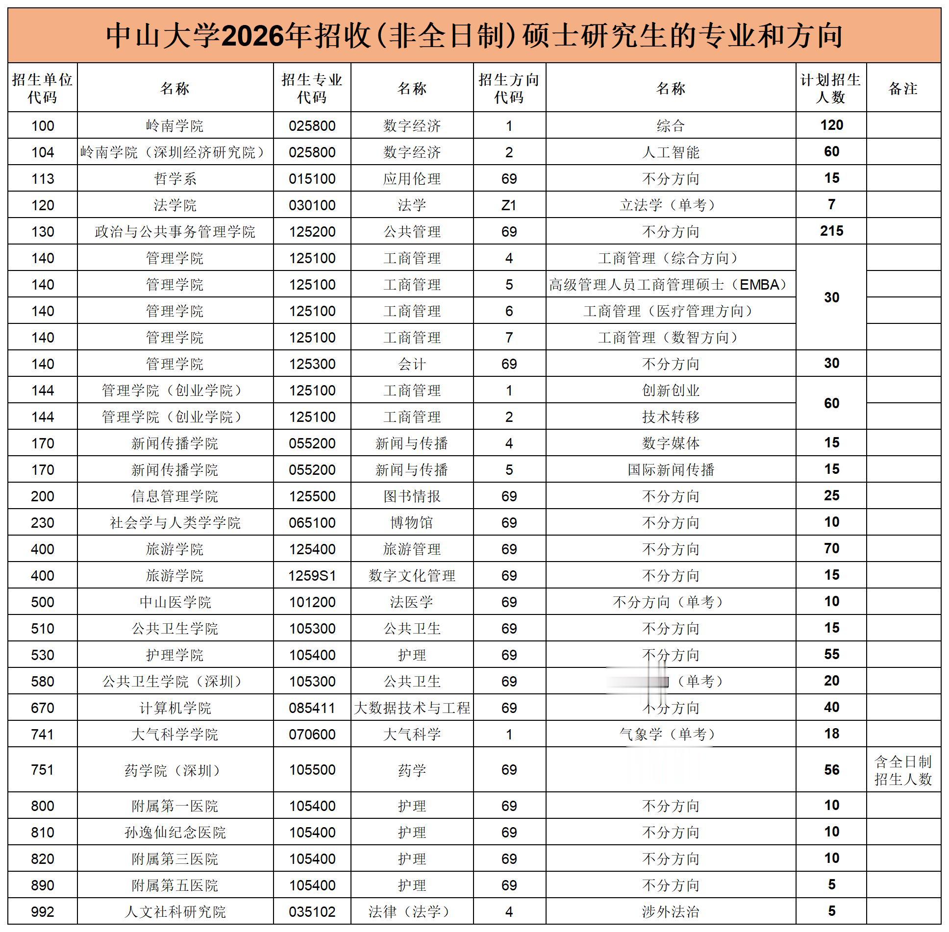 中大26研究生(非全日制)招生专业汇总。中山大学2026年硕士研究生...