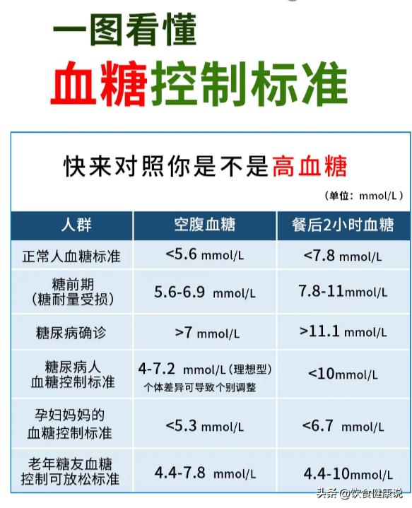 血糖多少算是糖尿病❗️一图读懂你的血糖值

血糖值多高算糖尿病？ 
今天给大家做