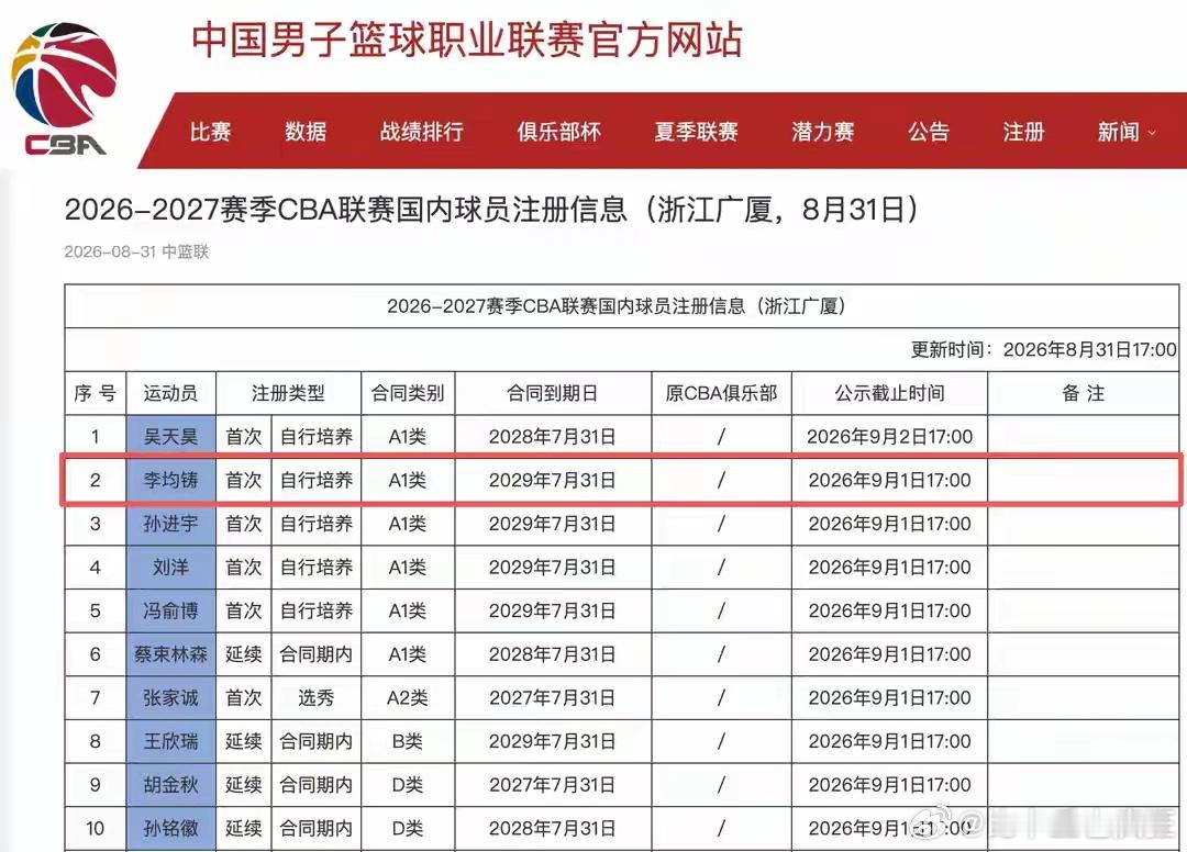19岁篮球小将李均铸即将登陆CBA 浙江广厦注册名单迎来19岁小将李均铸，他来自