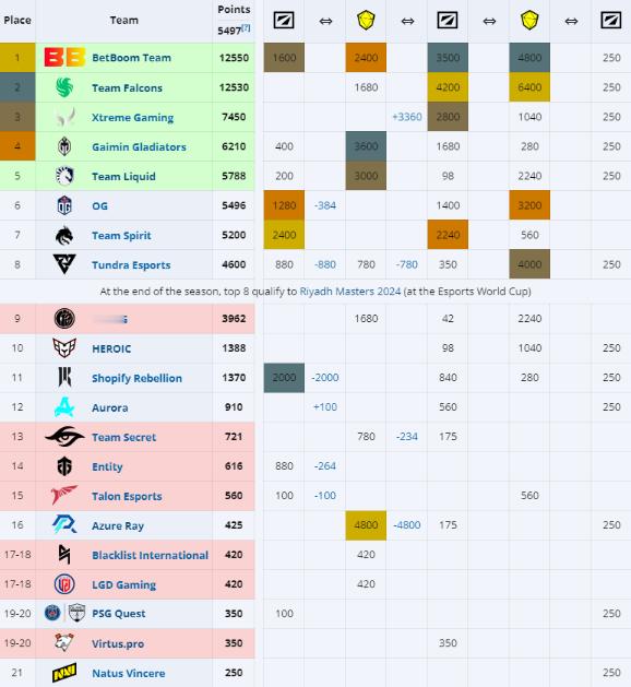#dota2##DOTA2[超话]# 在ESL结束之后目前已经有五支战队确认直邀