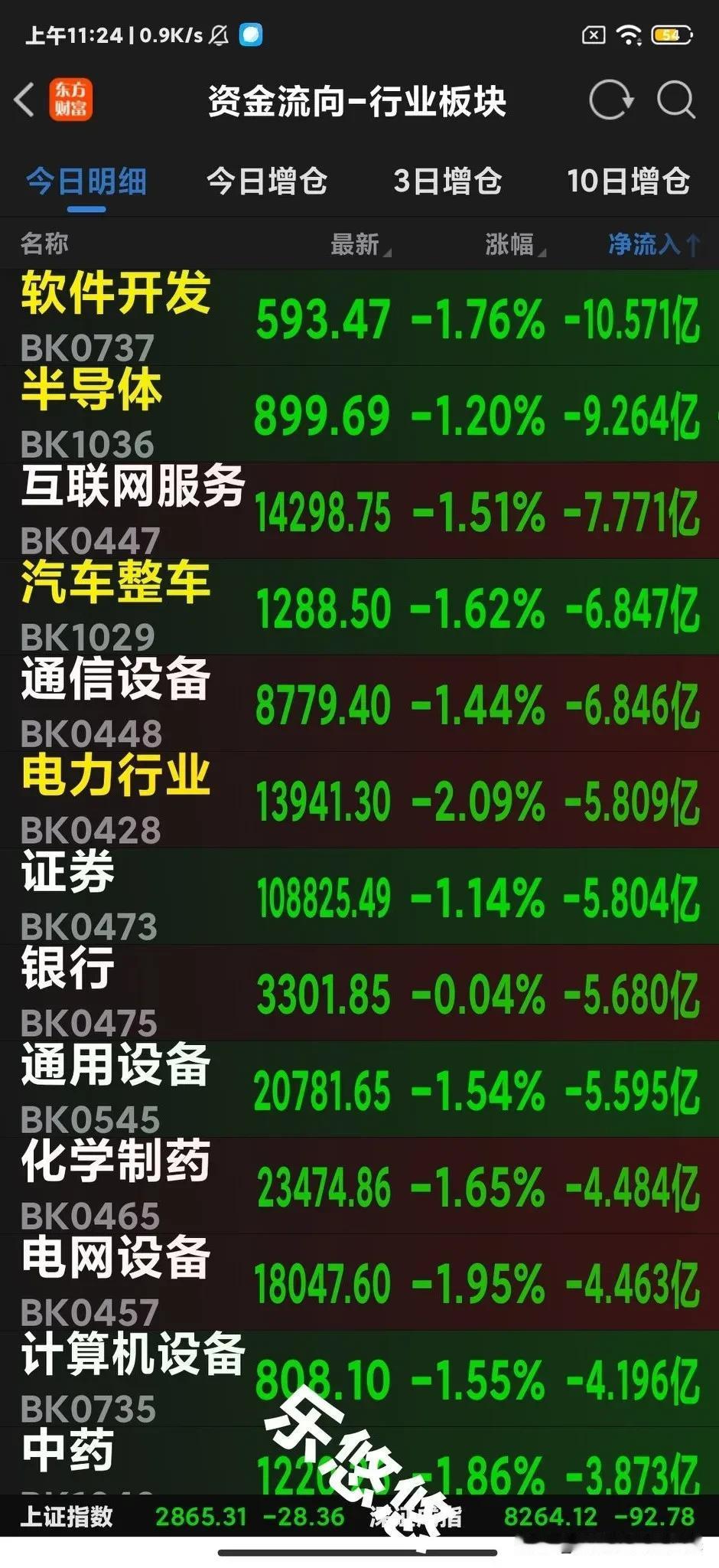 20日午间看盘及板块资金流入统计
    今天上午三大股指集体收绿，两市成交额3