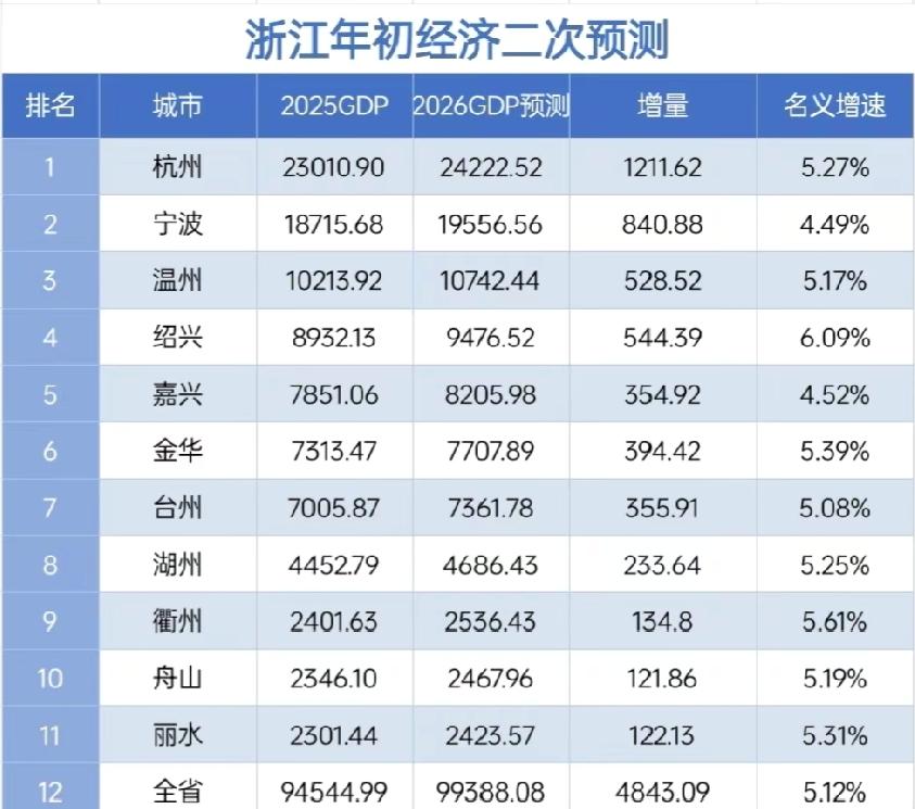 浙江各市2026年GDP预测出炉：杭州破2.4万亿、绍兴破9000亿
浙江省是国
