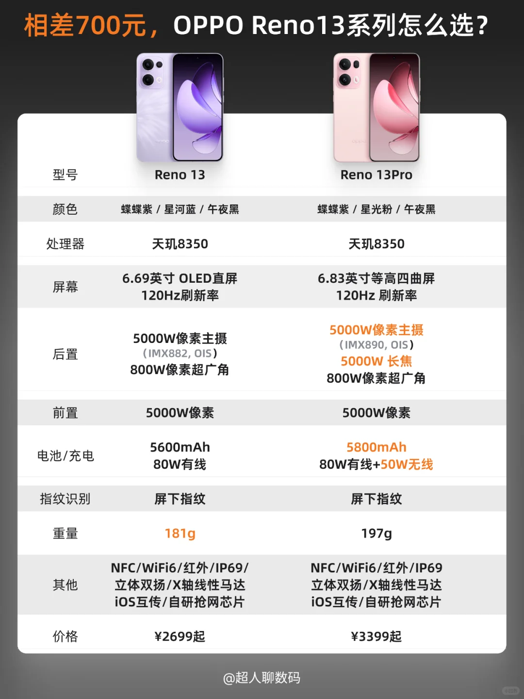 相差 700 元，OPPO Reno13 该怎么选❓