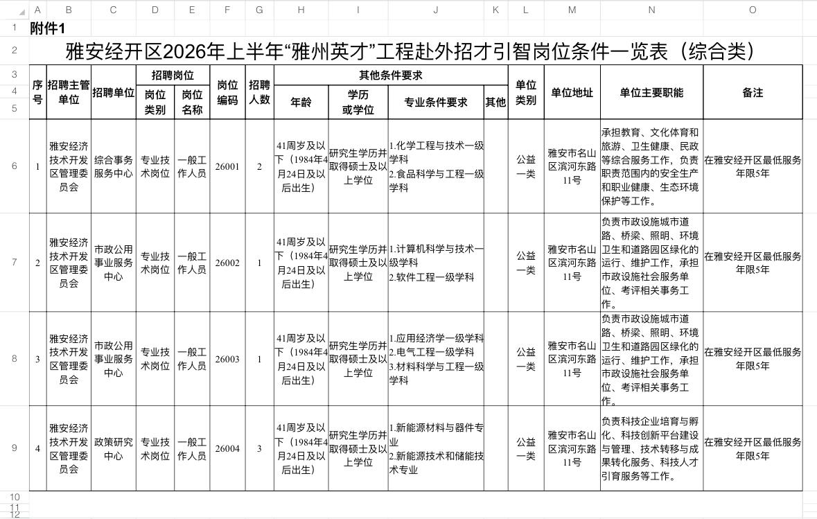 雅安经开区招62人！事业编+高薪待遇！

✨雅安经济技术开发区管理委员会
🔹岗