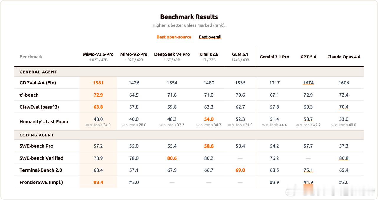 今天最强 MiMo-V2.5-Pro 模型直接开源，和昨天说的一样，不只是把模型