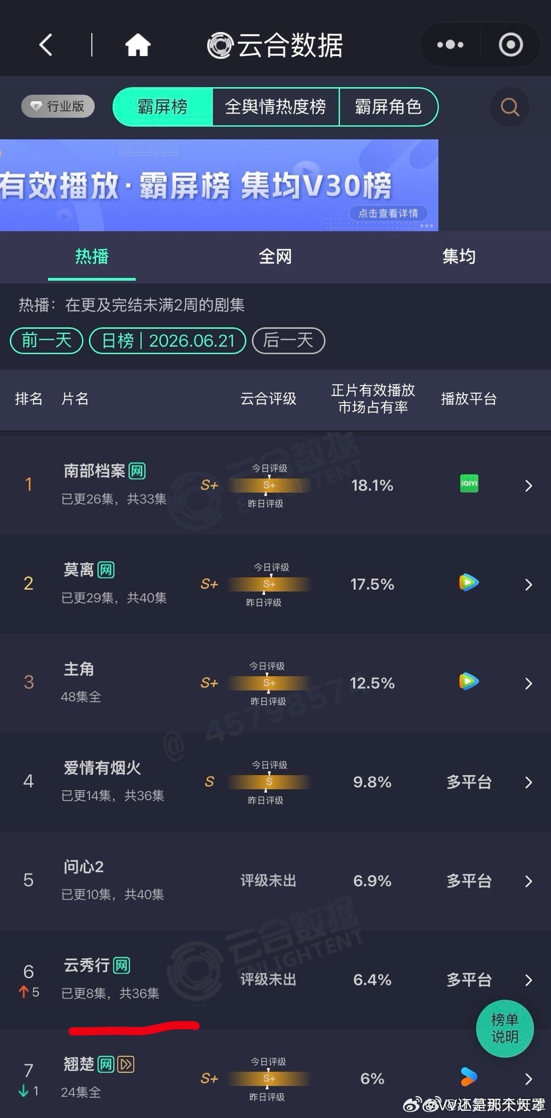 云秀行目前为止只起到一个丰富配角粉丝cut素材的用处。刚四处看了一下剧数据扑成这