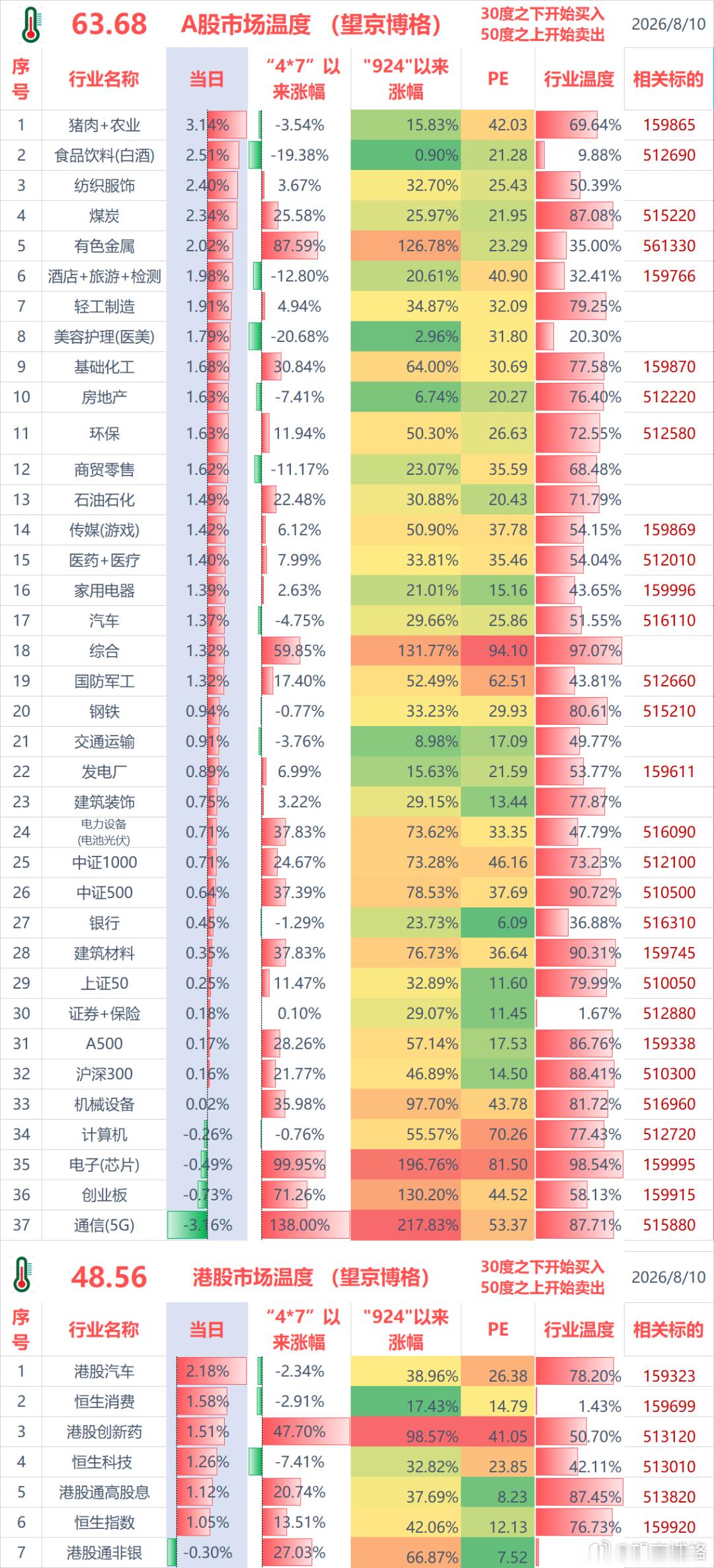 聊几句行情和感受：（1）ETF实盘账户，今天盈利+3.5万；（2）某宝实盘账户，