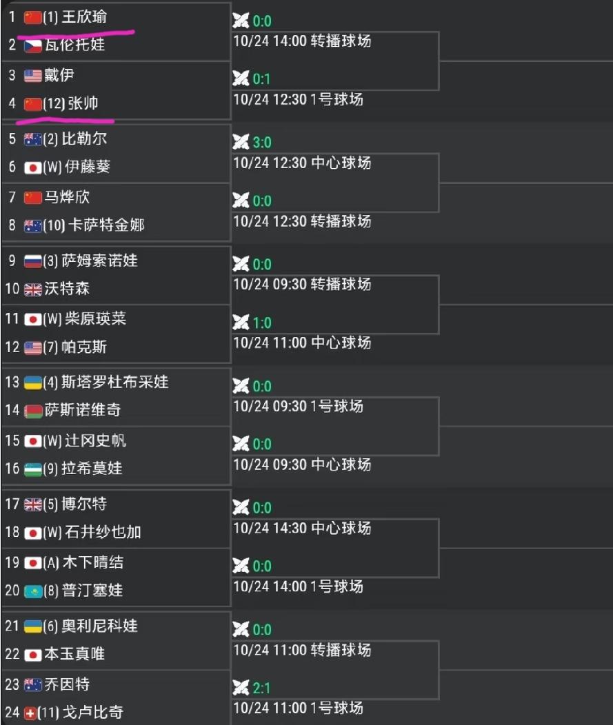 王欣瑜作为1号种子出战WTA500东京站资格赛，张帅作为12号种子出战。让人无语