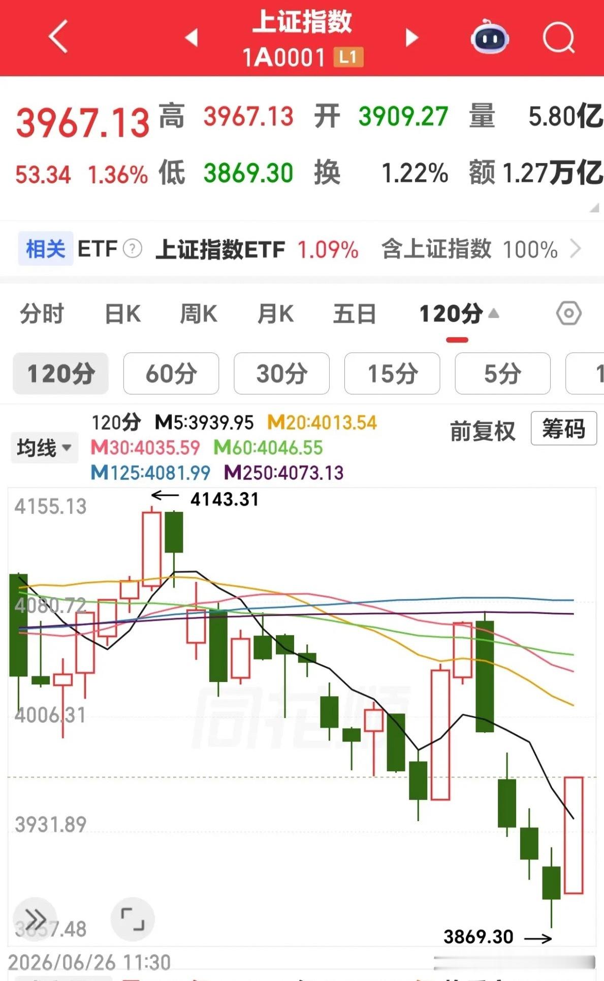 明日缺口炼真金！今日，果然低开向下继续跳空，出现中继缺口！盘中最低下探至3869