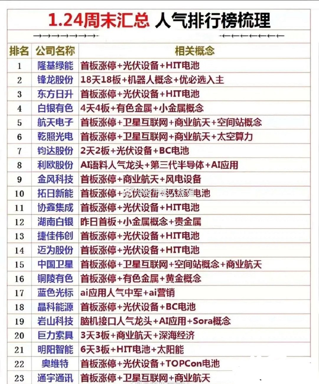 周末人气排行榜梳理！当前A股市场情绪聚焦在光伏技术迭代、商业航天产业化、AI场景