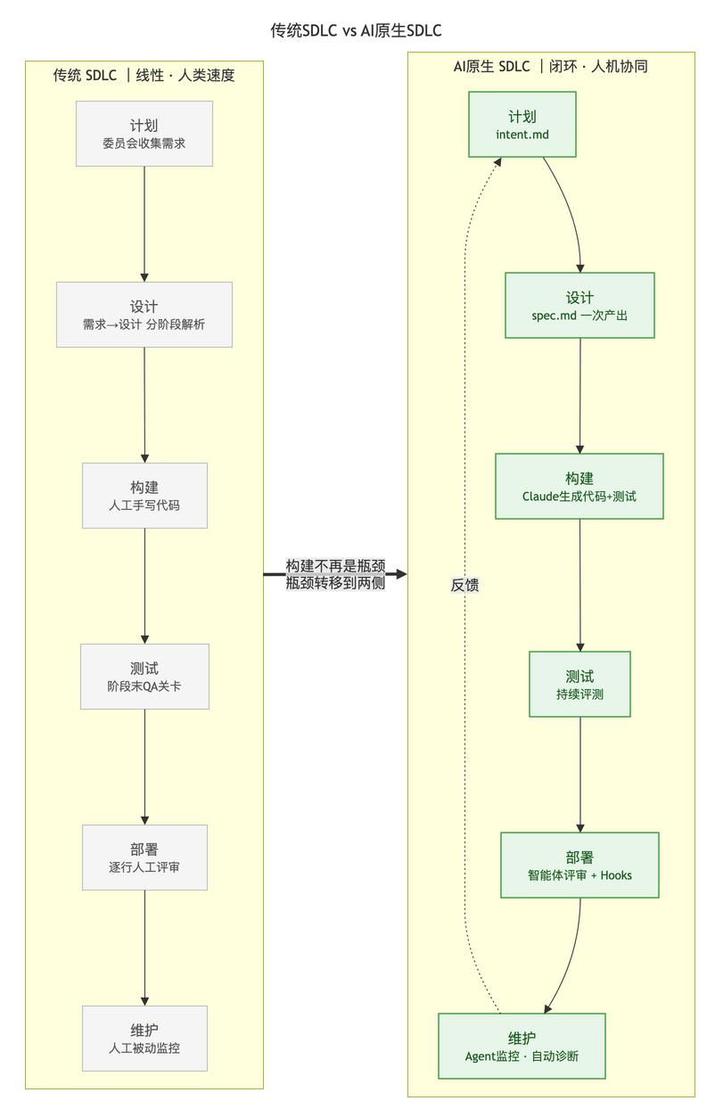 《The AI-native SDLC playbook》Claude 官方博客