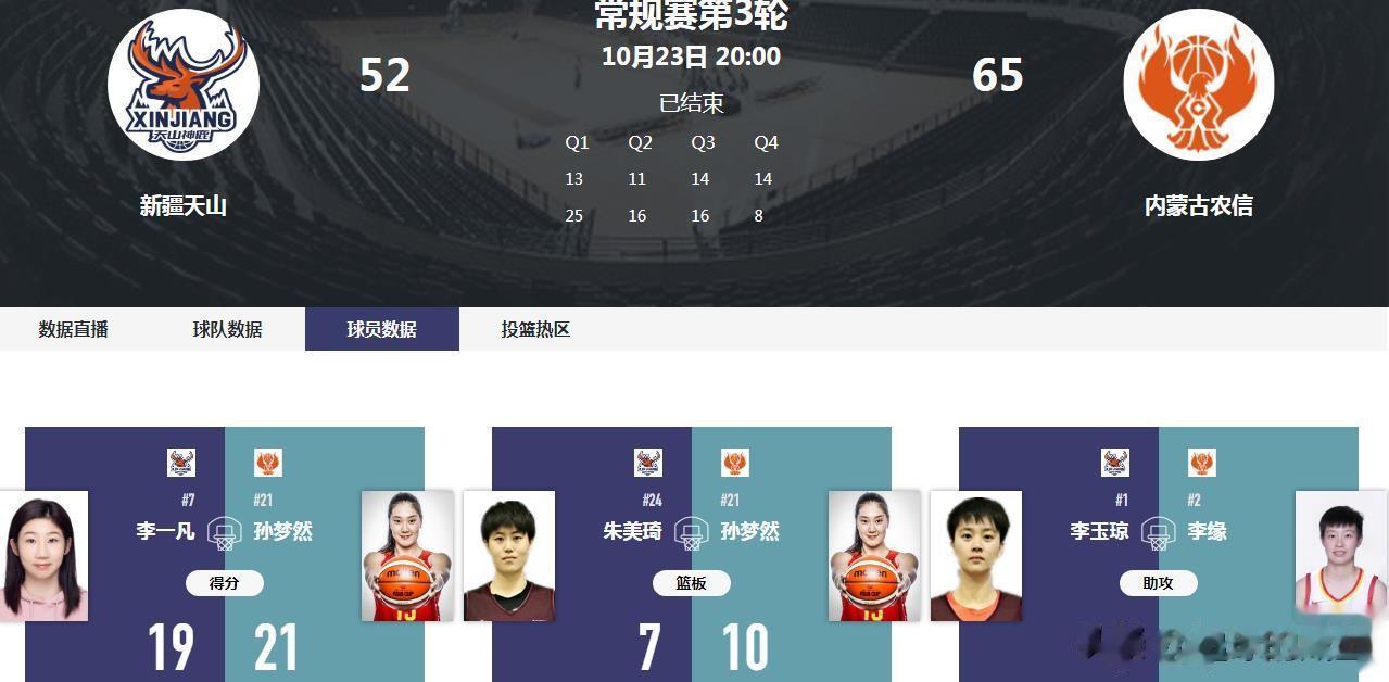 23日晚进行的WCBA联赛第3轮比赛中，主场作战的新疆女篮52比65不敌内蒙古女
