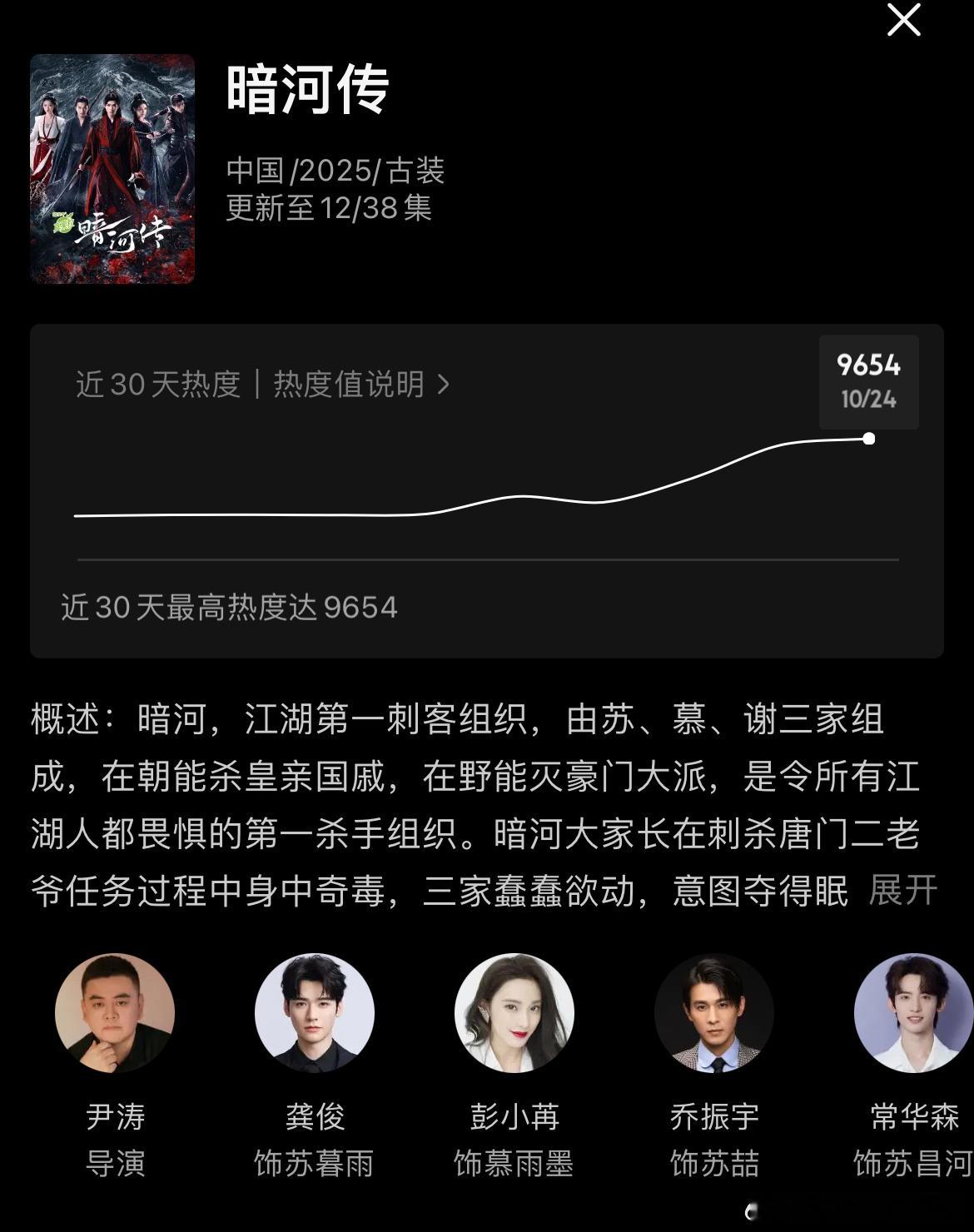 龚俊暗河传 昨日单更，优酷热度9652，预计播放量1800万；今日双更，招商广子
