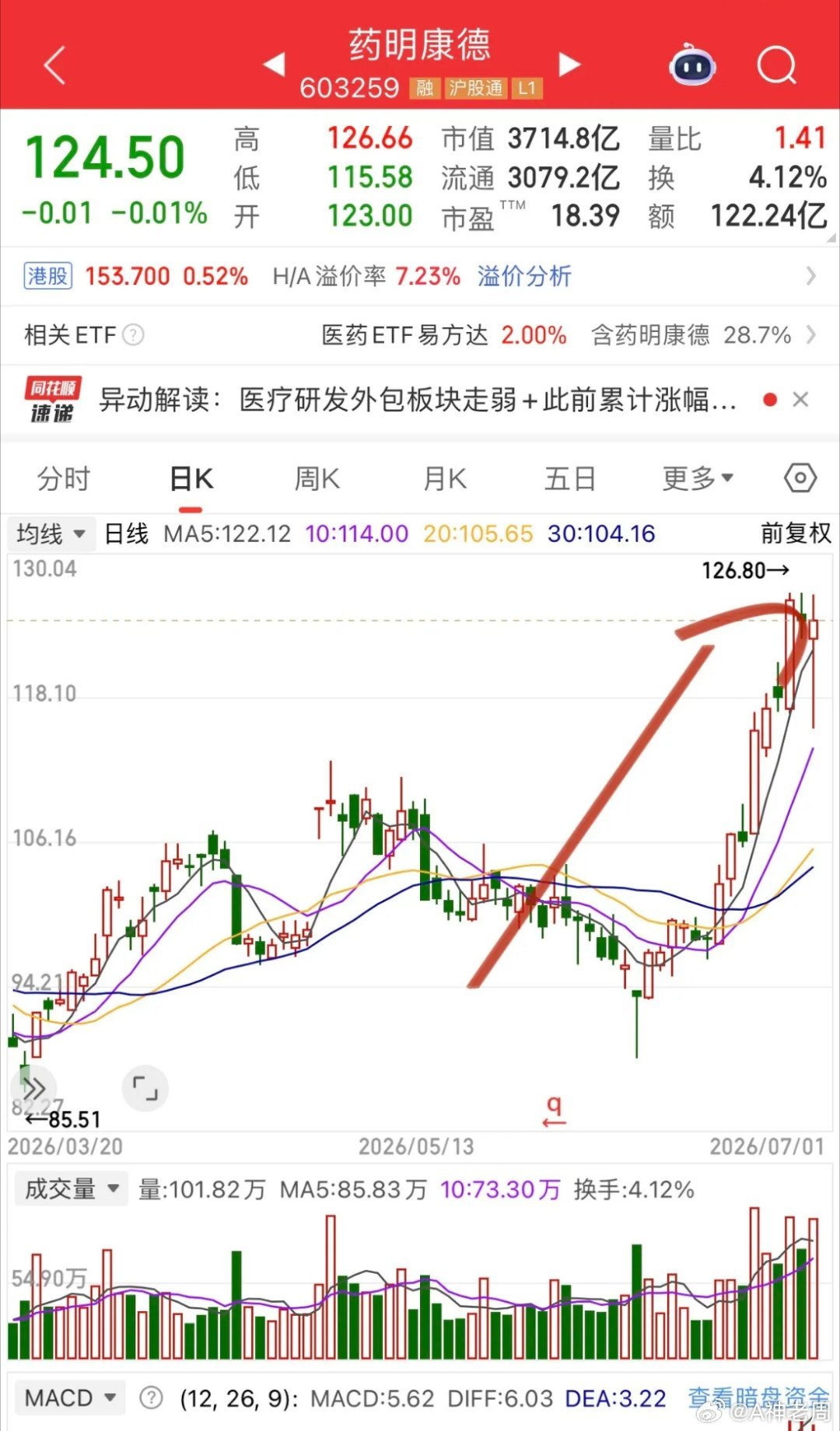 CRO板块第一阵营走势高度一致：龙头药明康德连续阳线回升阶段新高；康龙化成底部连