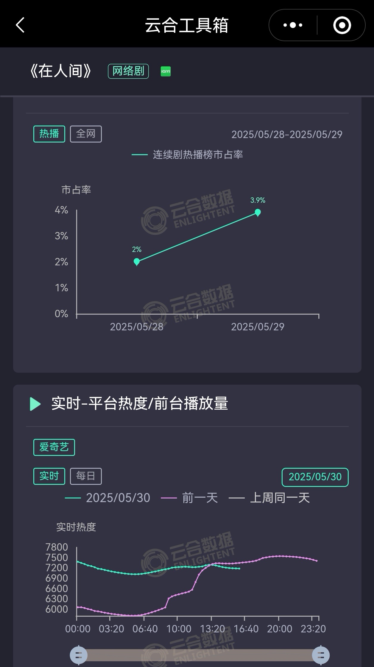 不是，云合400万开局都做不到次日翻倍，这得有多难看… ​​​