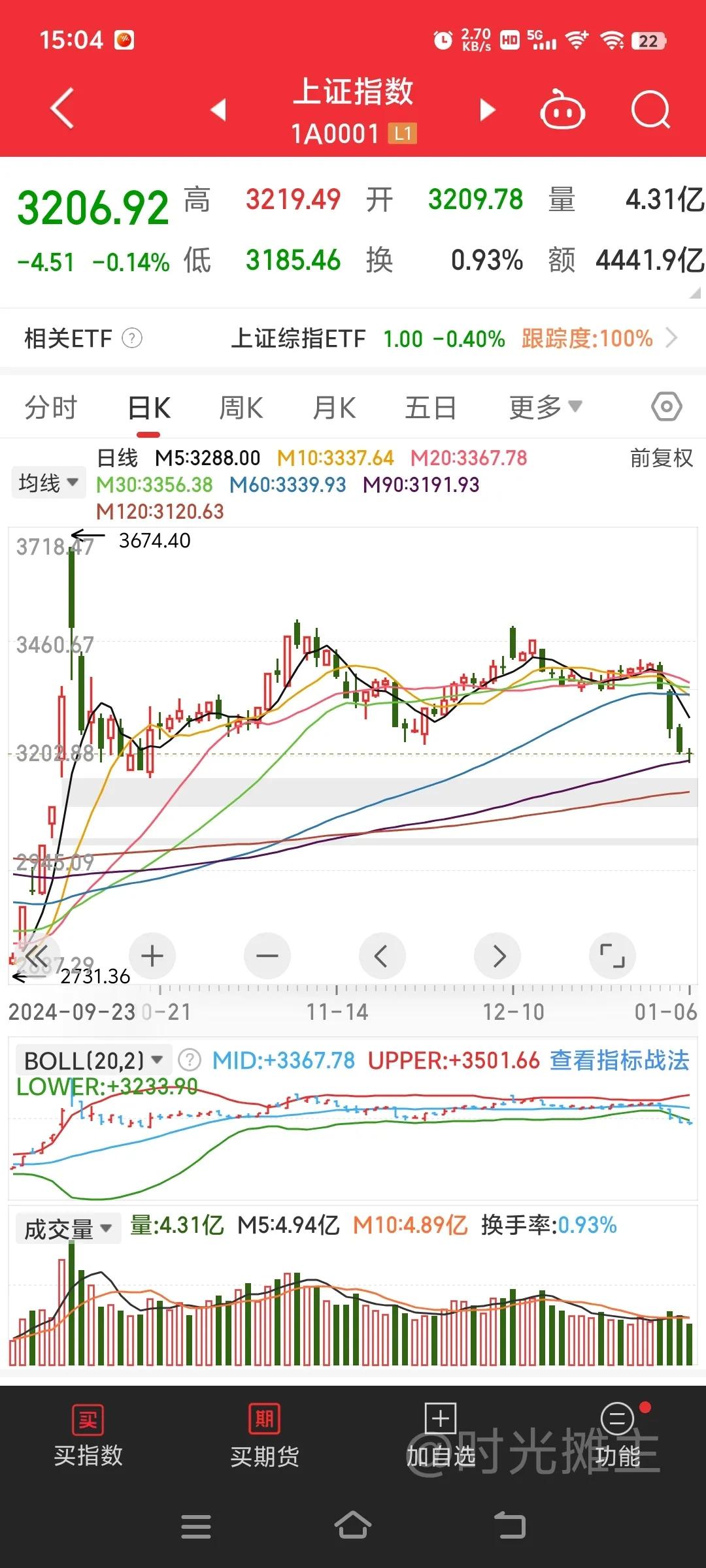 下跌趋势，一红难求[捂脸]
今天成交量已经快速萎缩到1万亿出头了，主力资金流出约