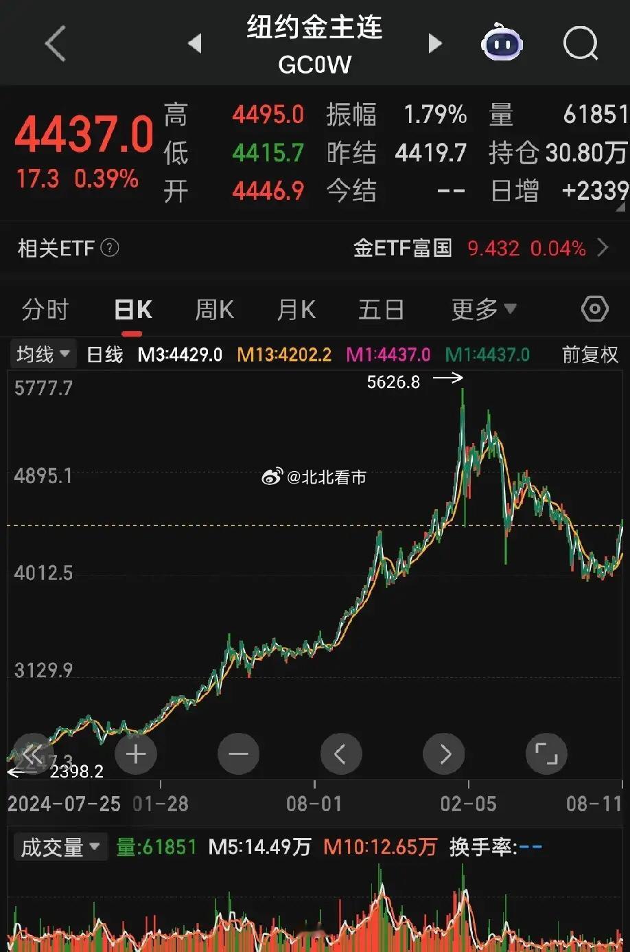 A股的博弈，有时候真的到了出神入化的地步——现货黄金还没大涨，黄金股已经先行拉起