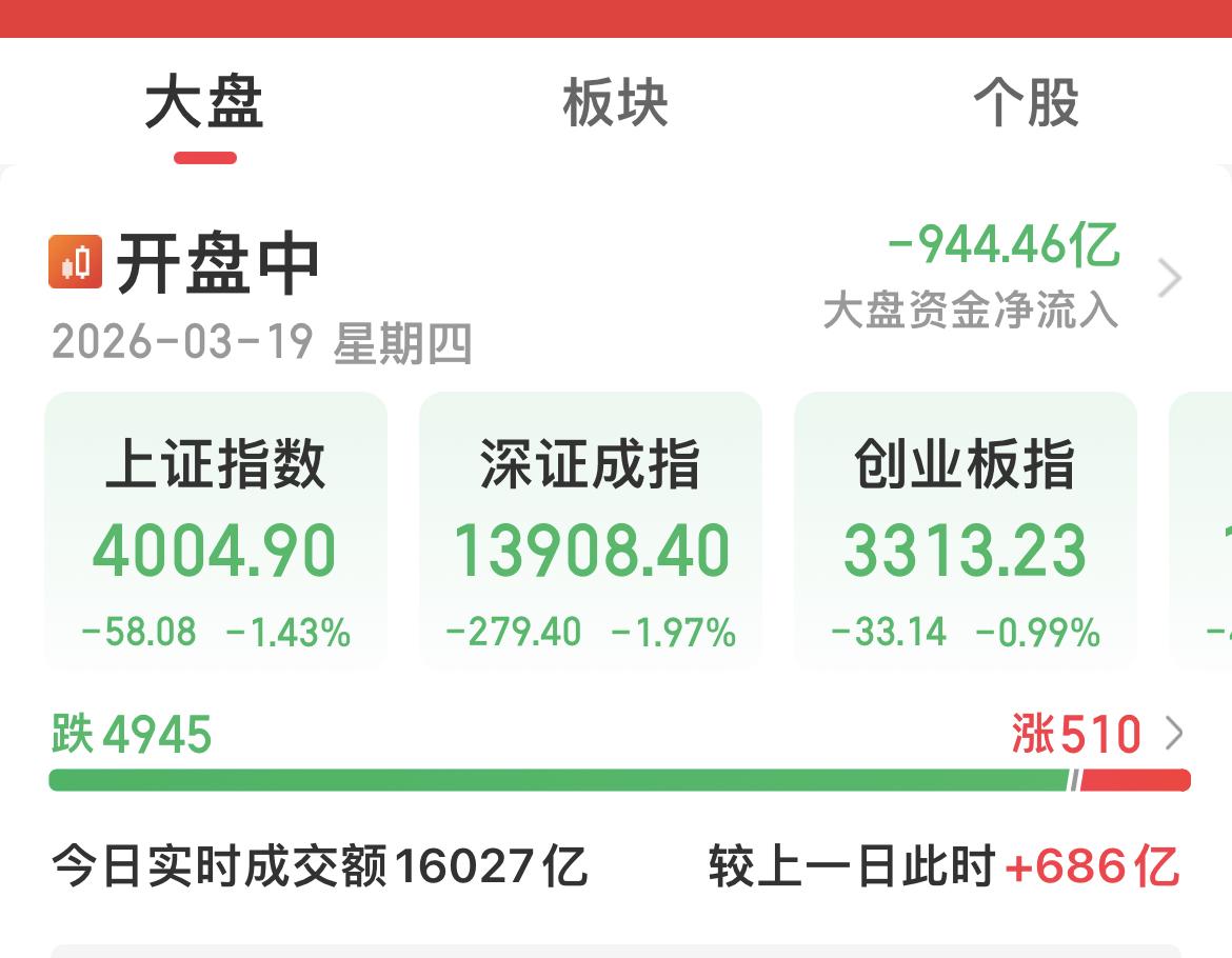 A股三大指数持续下挫！

沪指逼近4000点！

有色金属、化学化工板块跌幅居前