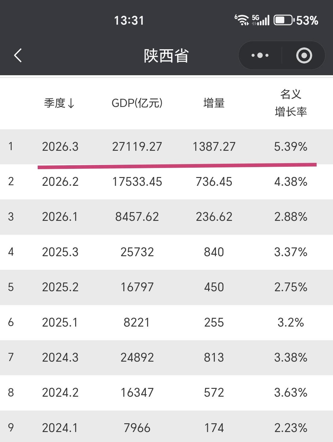 【2026年前三季度，陕西省GDP超过2.71万亿元，增量接近1400亿元】
