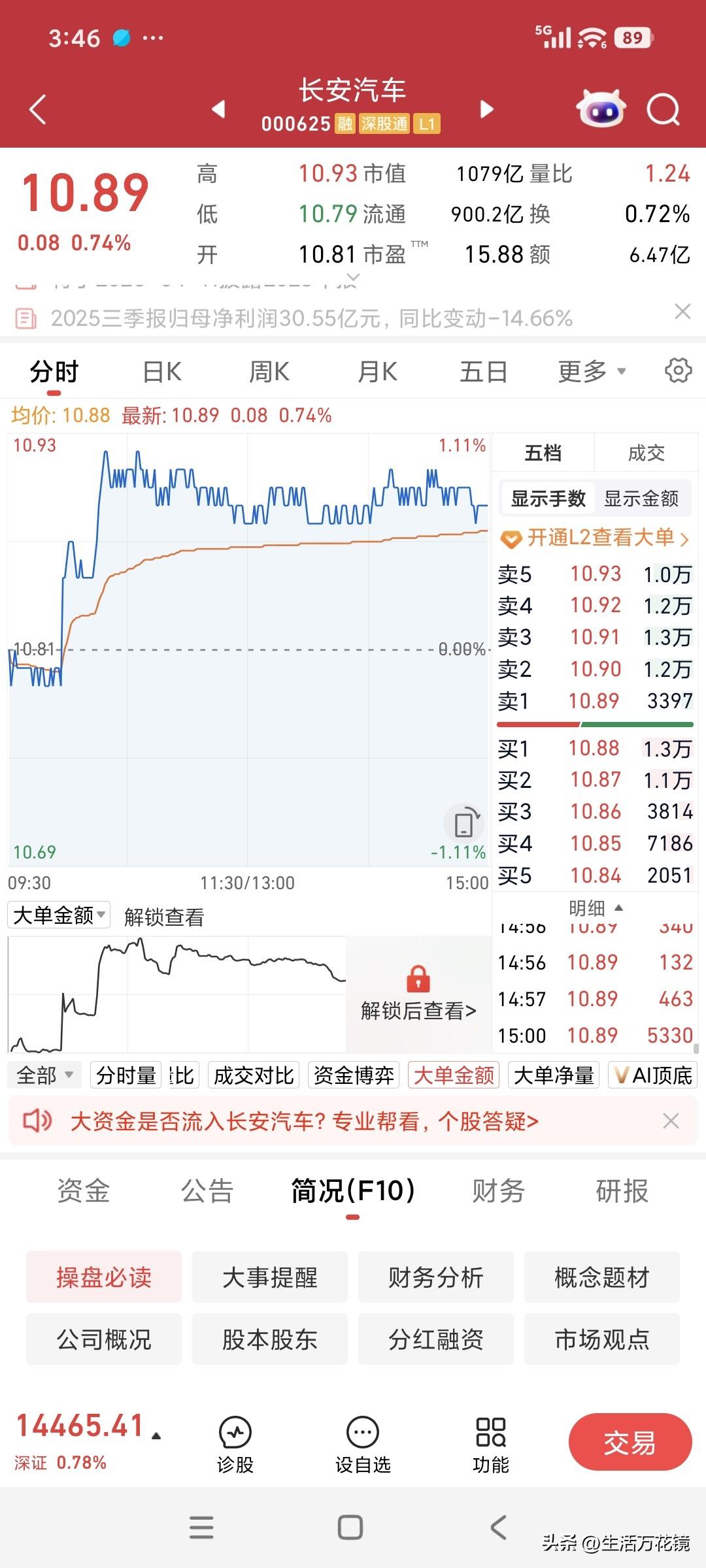 今天收盘时我特意看了眼长安汽车，没想到这“千年铁树”竟开了花，一下子涨了八分钱?