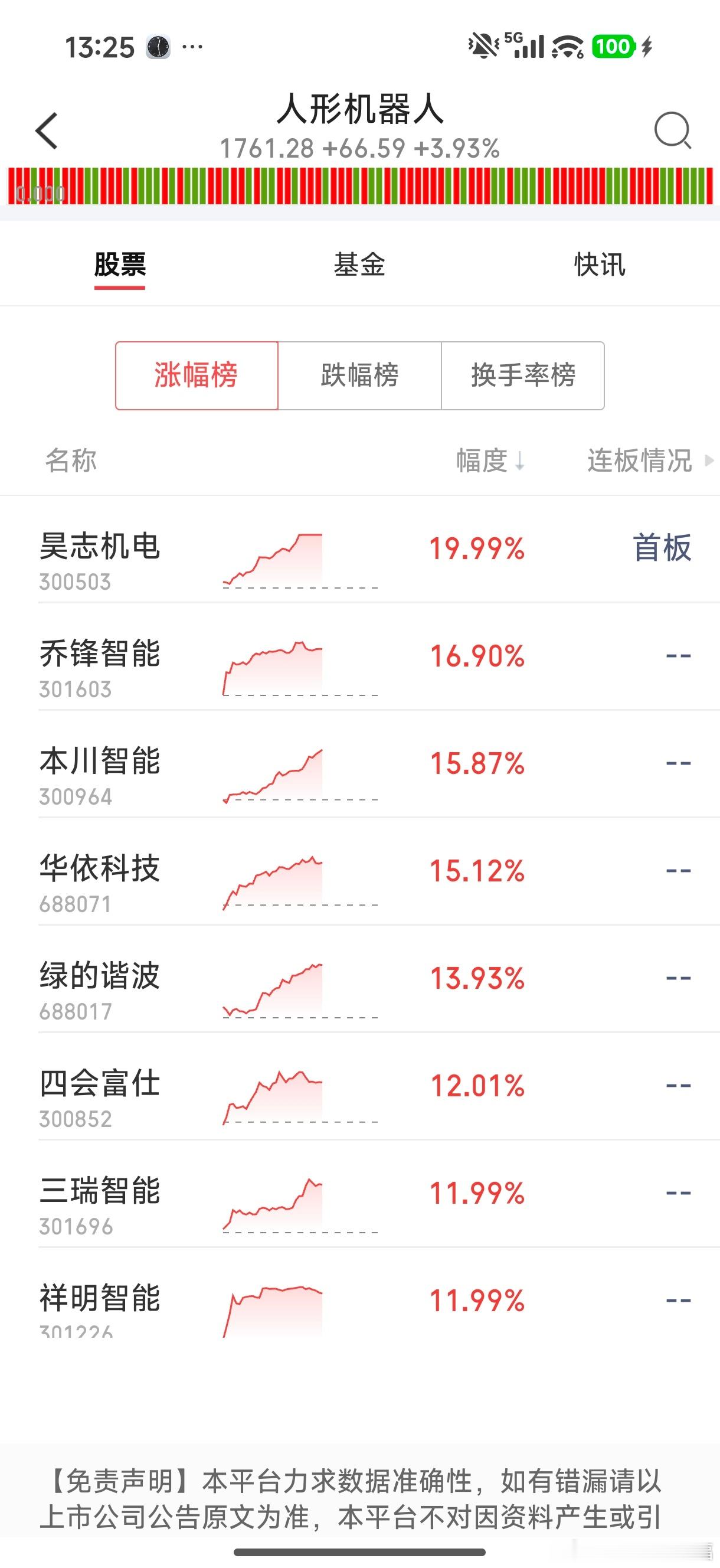 人形机器人也反弹了