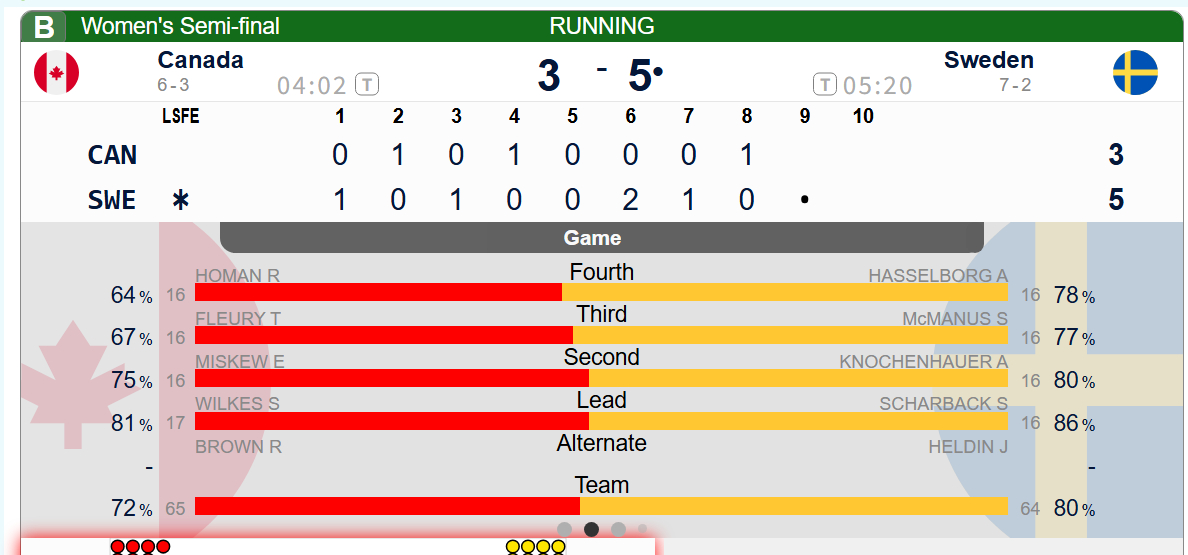 【奥运半决赛】Homan边区传击艰难保1，加拿大第八局后3-5瑞典，双方各剩一局