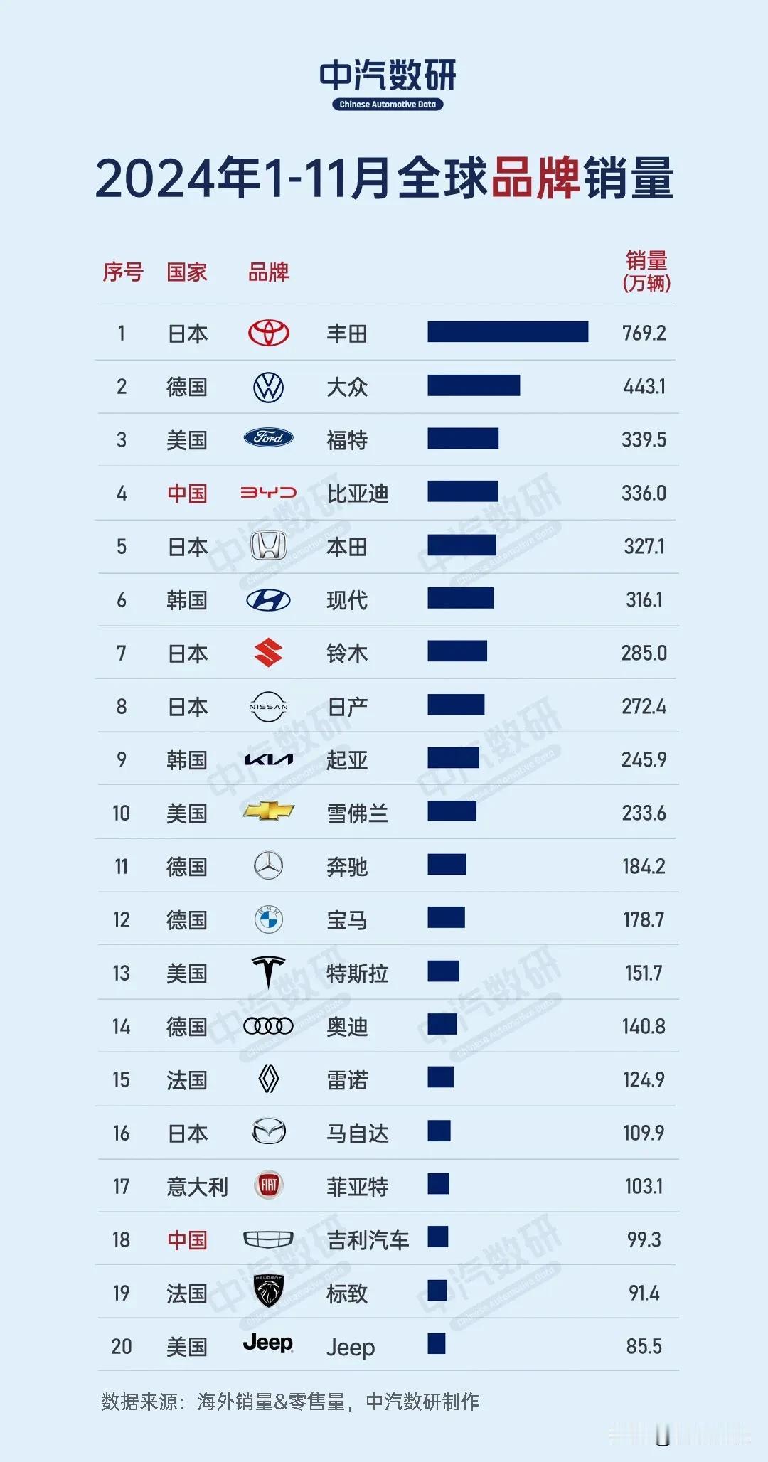 2024年1-11月全球卖的最好的20个汽车品牌：