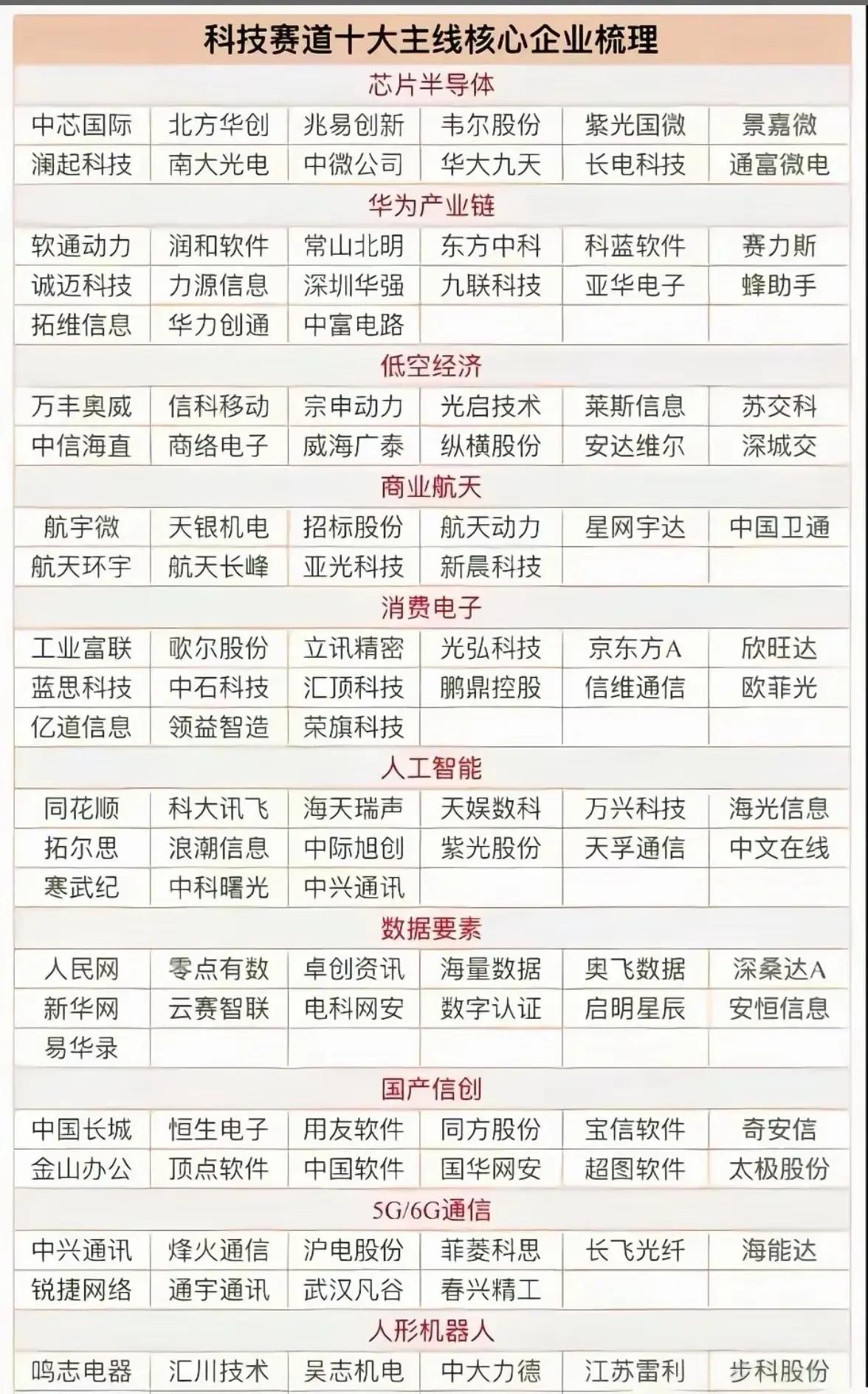 十大科技主线的相关企业

第一张图为《科技赛道十大主线核心企业梳理》，将科技领域