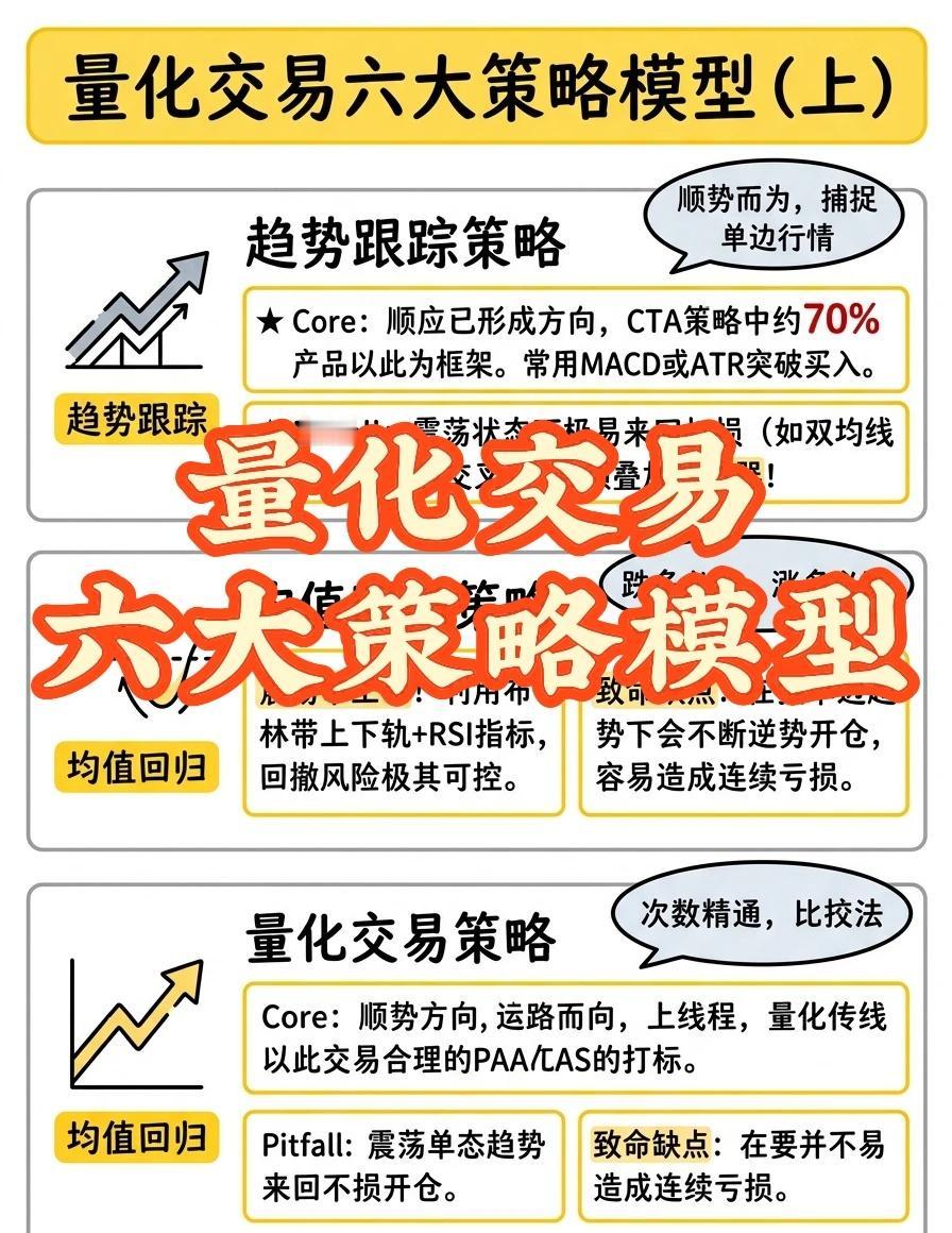 量化交易六大策略模型
✅趋势跟踪策略
✅均值回归策略
✅动量策略
✅事件驱动策略
