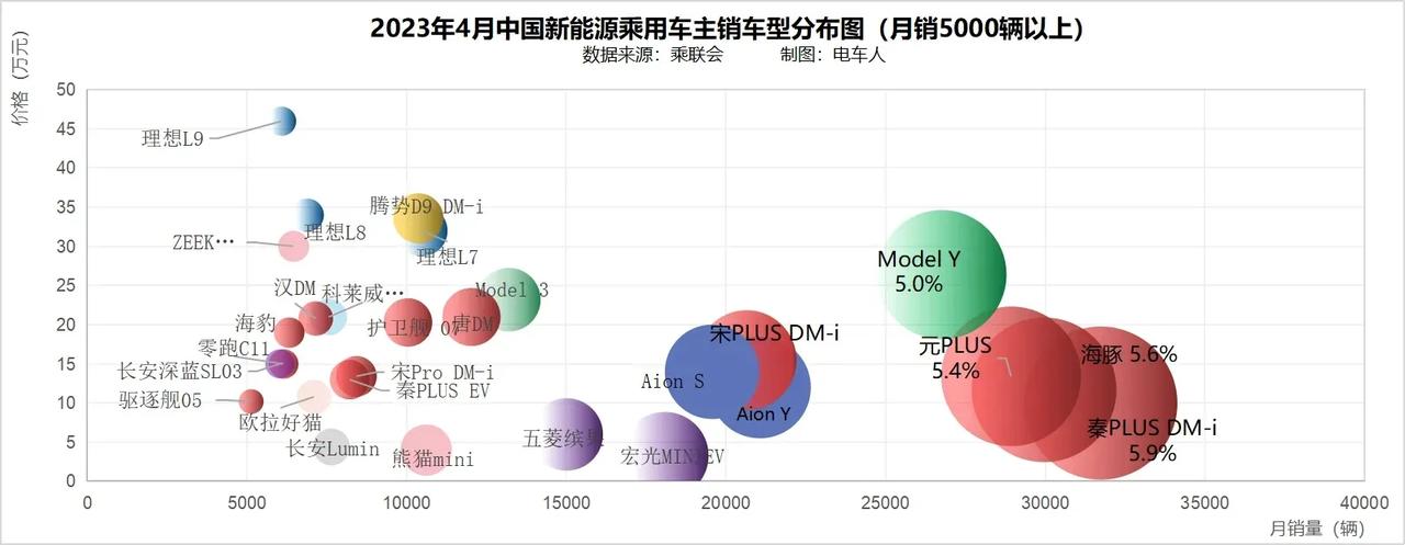我发现新能源车市场已经出现了一个非常明显的特征，每一个级别都会有1-2个占据统治