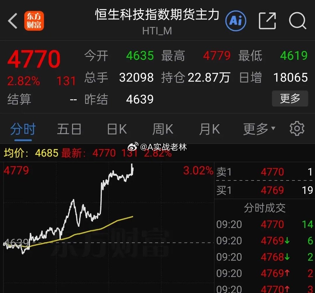 9点20分亚太股市已经开盘，韩国指数大幅高开超5%，台湾指数日经指数高开超3%，