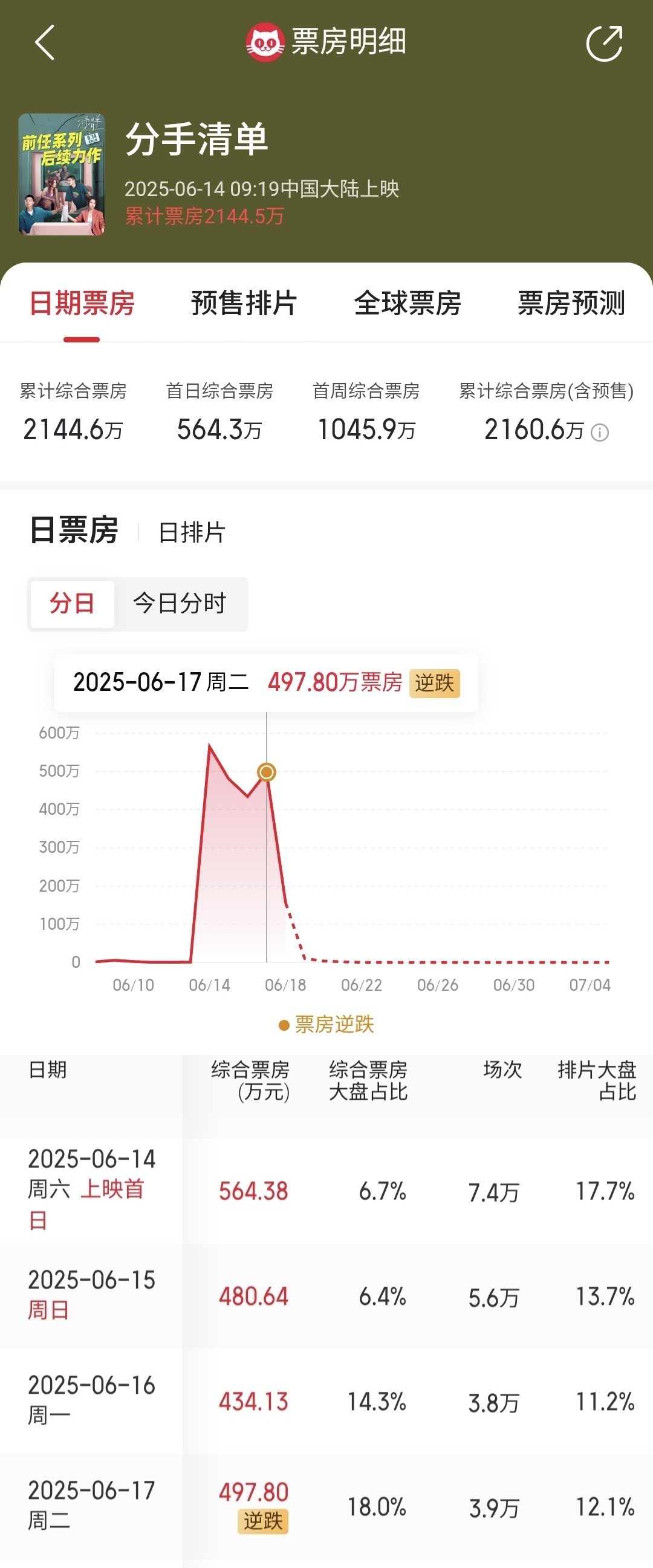 《分手清单》这片一直没啥热度和存在感，公映首周末口碑也不行大家都以为已经死翘翘了