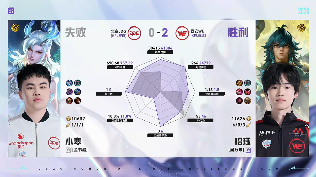 WE/JDG第2局数据对比：子意橘右京对位经济差4474