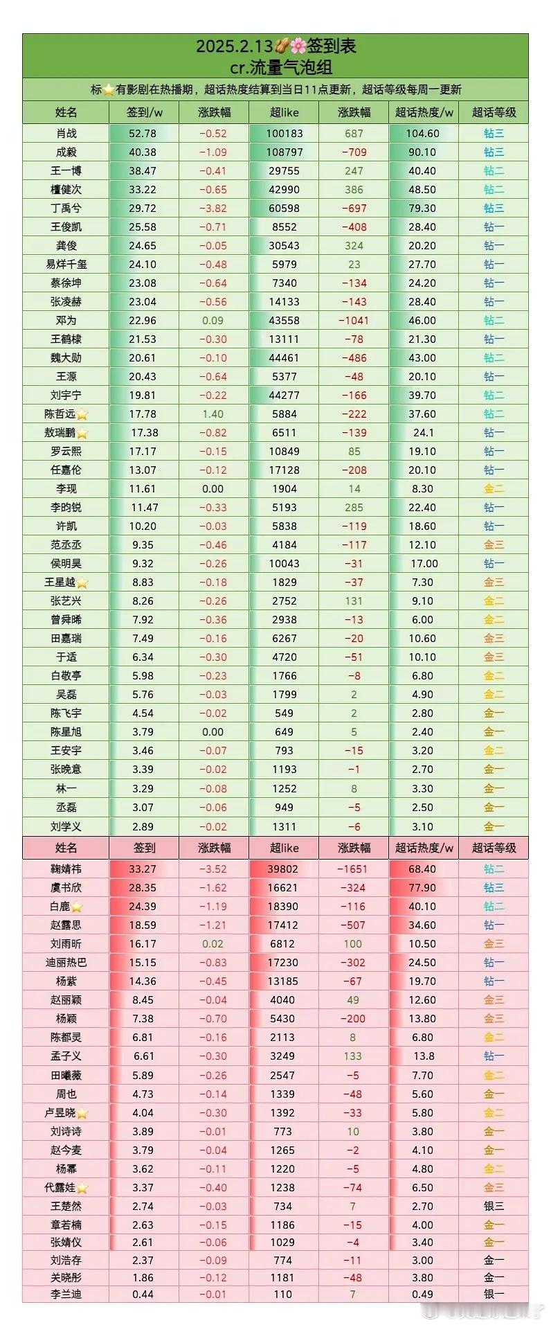 2025.2.13签到表肖战成毅王一博檀健次丁禹兮王俊凯龚俊易烊千玺蔡徐坤张凌赫