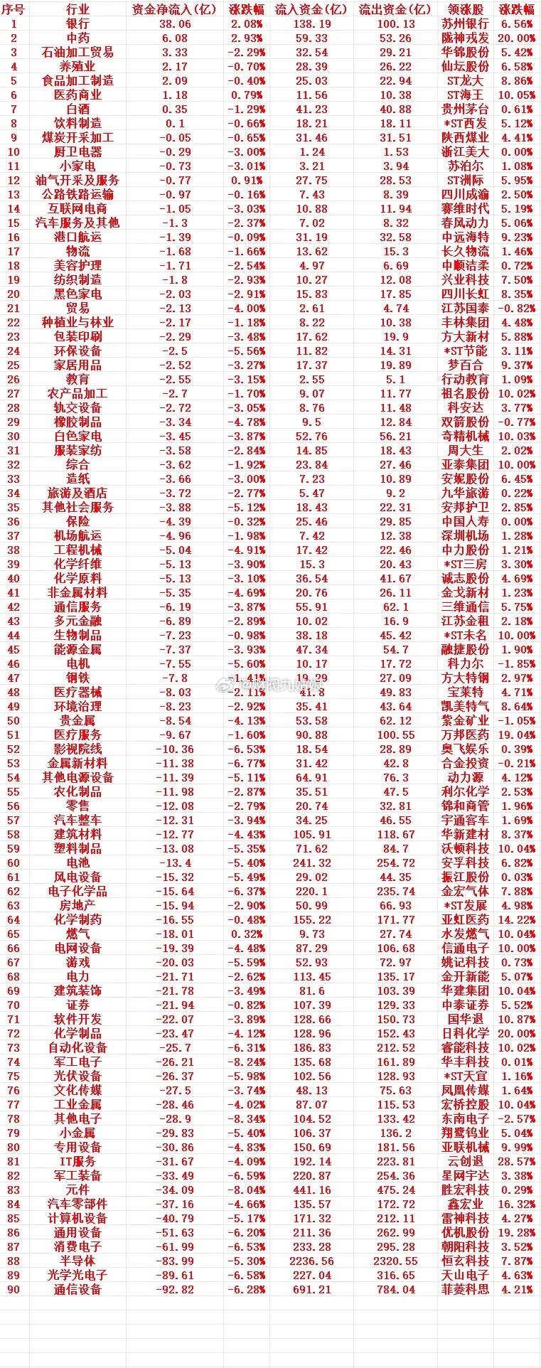 7月10号周五收盘，主力趁低位买入的行业名单（全行业）1 银行 38.06 2.