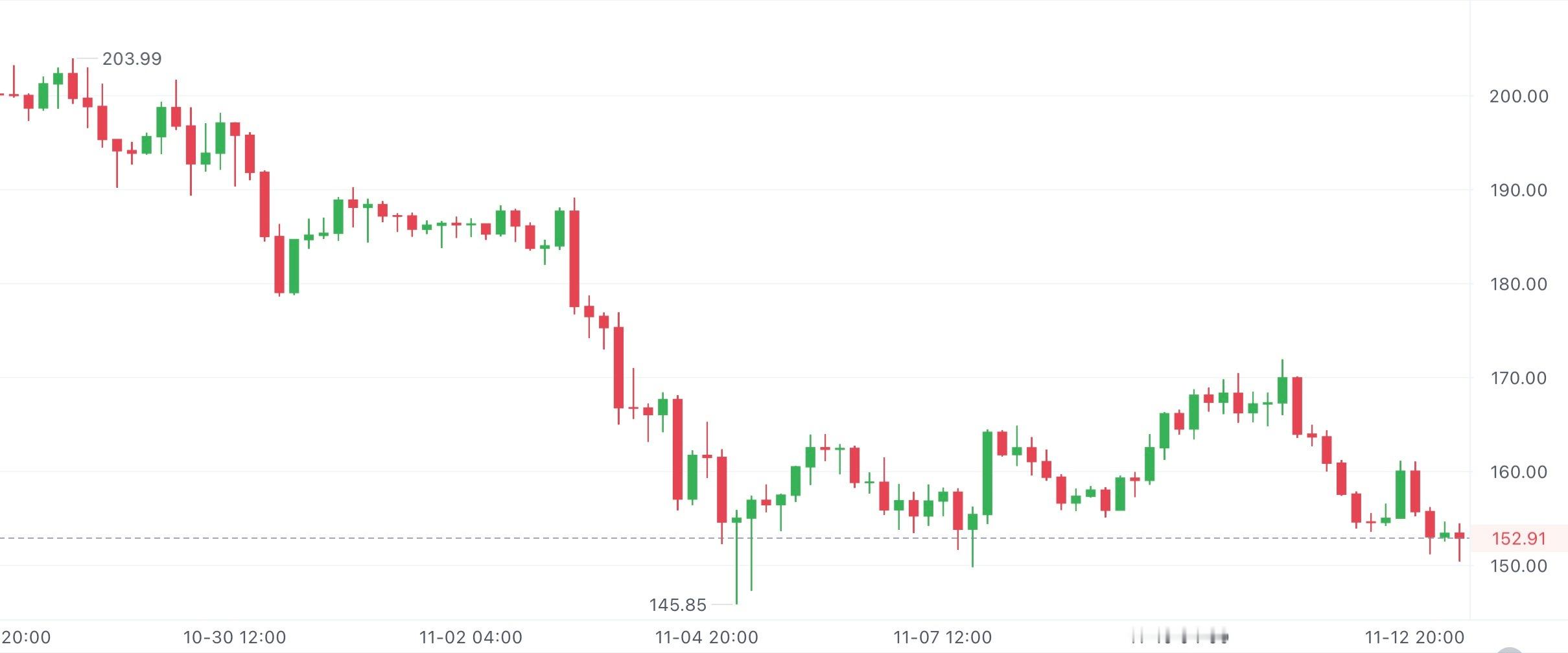 SOL昨天跟着大盘冲高，结果又掉下来了，现在在151附近暂时稳住了，短期估计还是