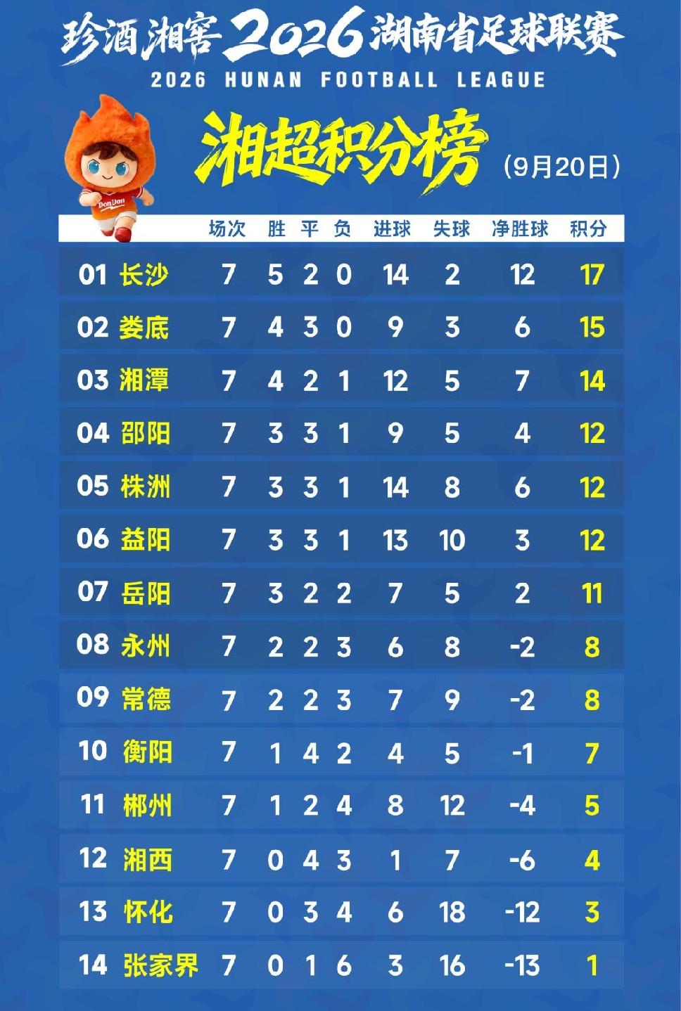 今晚湘潭凭借主场击败永州，站上了湘超积分榜第三，而株洲则依靠一场大胜闯进了四强。