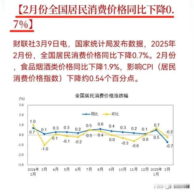 CPI数据同比下降，形势越来越严峻了！
周末最大的消息是统计局发布2月份CPI数