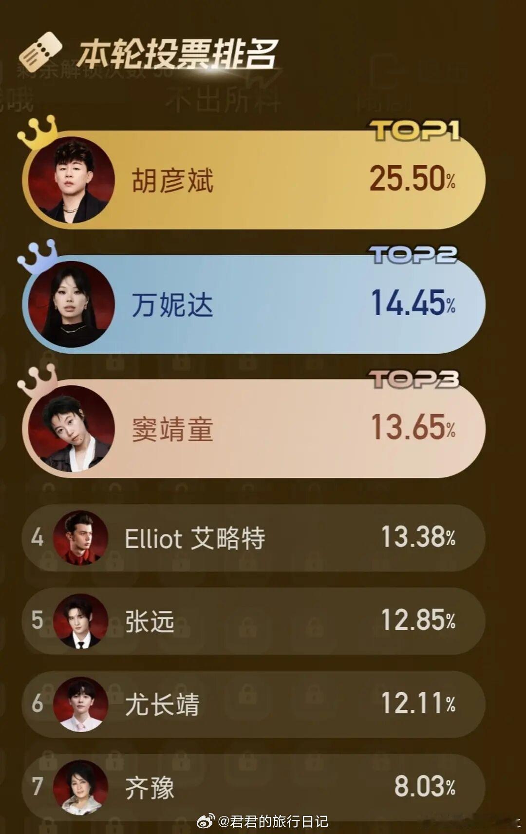 歌手总决赛 齐豫第二轮倒一齐豫第二轮倒数第一 歌手总决赛歌王之战，齐豫第二轮倒数