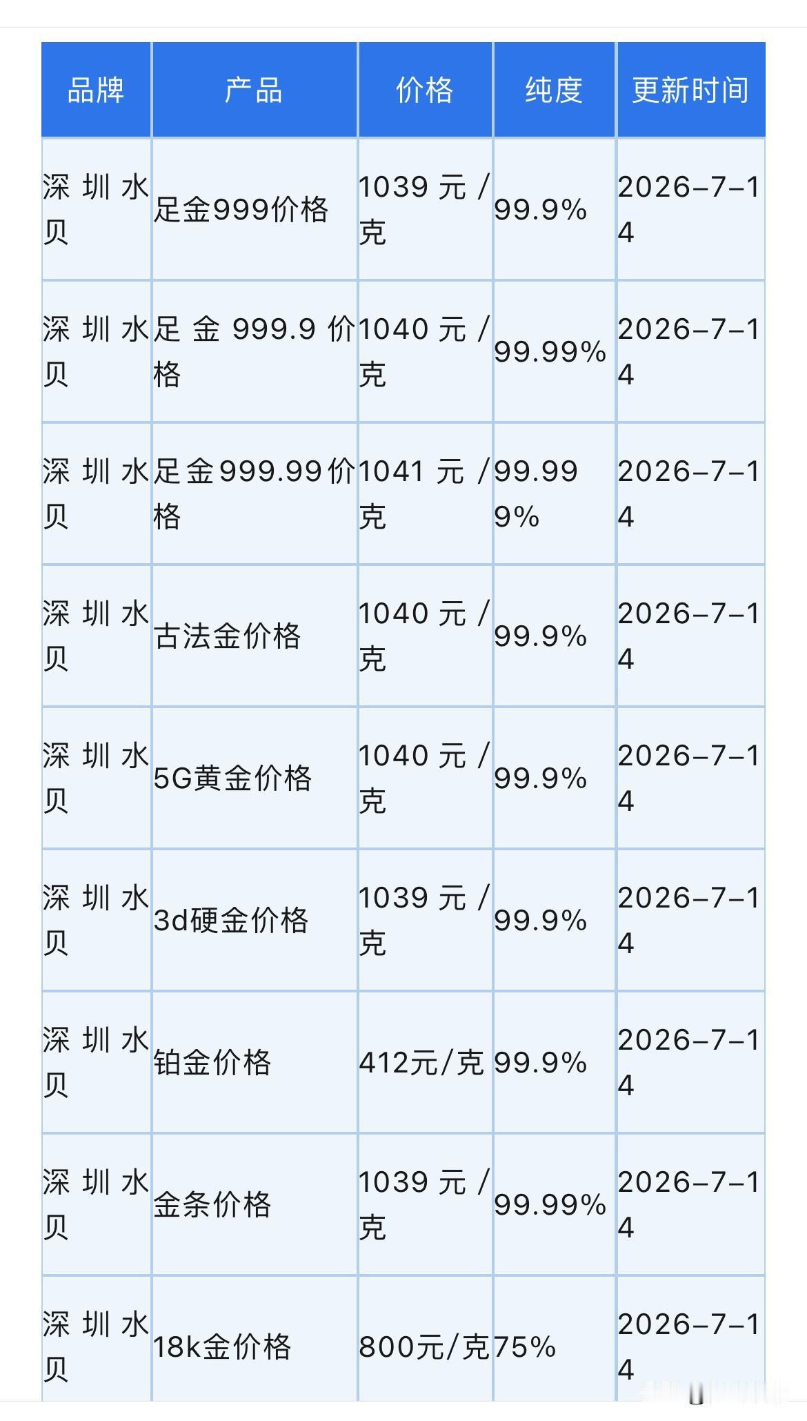 晚上水贝黄金报价！再次下跌！

2026年7月14日，农历六月初一，星期二，晚上