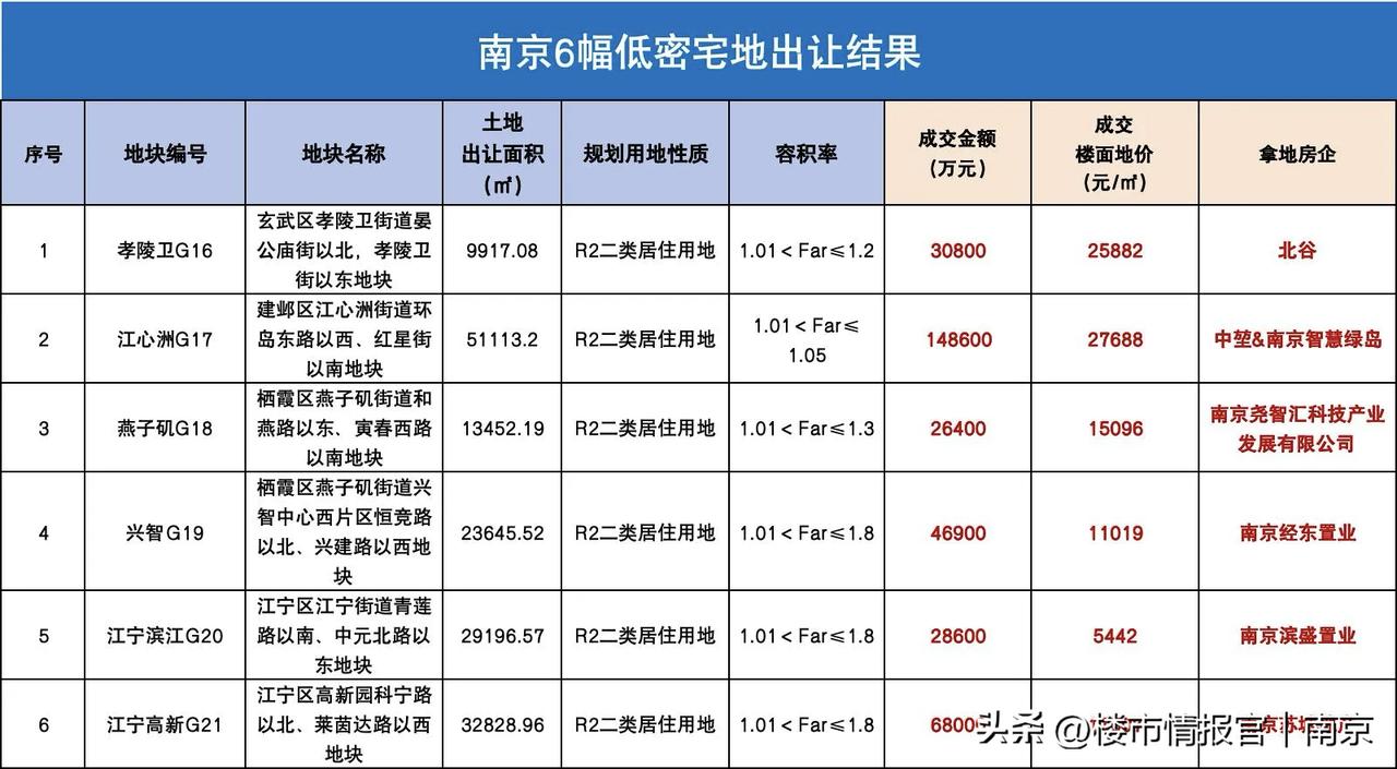 今日南京一场重磅土拍落下帷幕，6宗地块顺利成交，总揽金34.93亿元，全城楼市热
