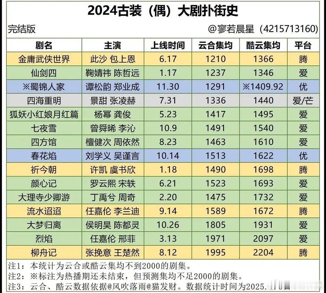 2024古装（偶）大剧扑街史 