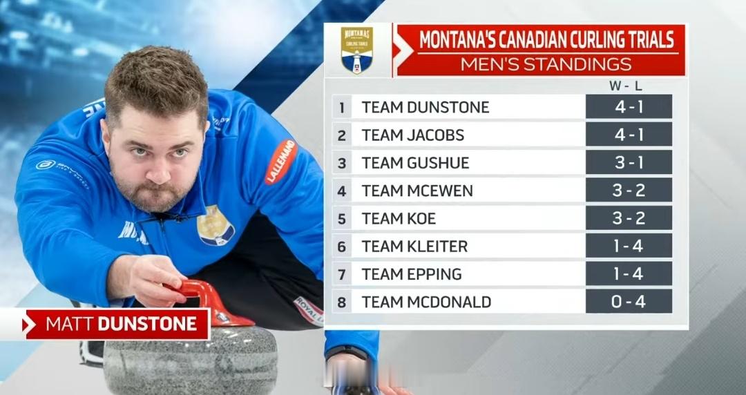 Draw 10之后男子排名随着Koe 5-4战胜Dunstone，目前已经没有全